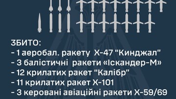 По Києву, Дніпру і Кривому Рогу росіяни завдали жахливий ракетний удар