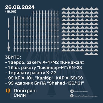 По Україні росіяни завдали найпотужніший повітряний удар за всю війну