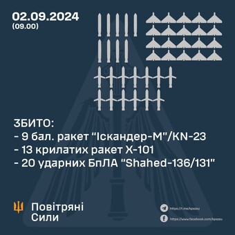 Вночі росіяни атакували балістикою і шахедами