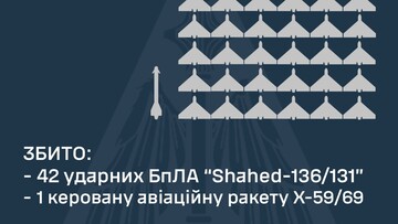 ППО збила всі російські дрони