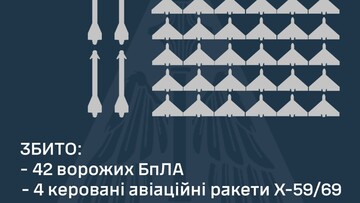 ППО нейтралізувала 88 російських шахедів