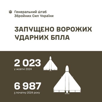 За жовтень росіяни запустили по Україні понад 2000 шахедів