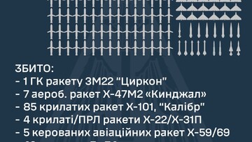 Вперше за два з половиною місяці росіяни завдали потужний повітряний удар