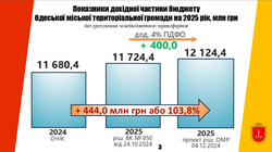 Яким буде бюджет Одеси на наступний рік