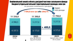 Яким буде бюджет Одеси на наступний рік