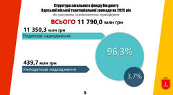 Яким буде бюджет Одеси на наступний рік