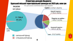 Яким буде бюджет Одеси на наступний рік