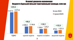 Яким буде бюджет Одеси на наступний рік