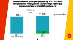 Яким буде бюджет Одеси на наступний рік