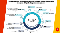 Яким буде бюджет Одеси на наступний рік