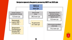 Яким буде бюджет Одеси на наступний рік