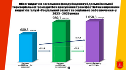 Яким буде бюджет Одеси на наступний рік