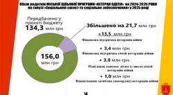 Яким буде бюджет Одеси на наступний рік