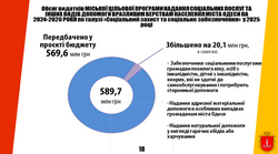 Яким буде бюджет Одеси на наступний рік