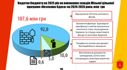 Яким буде бюджет Одеси на наступний рік