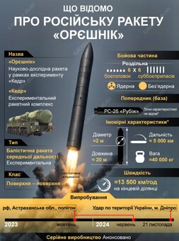 10-13 грудня росія може знову застосувати "орешник"