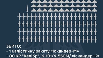 Україна зазнала масованого російського повітряного удару