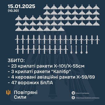 Україна витримала комбінований ракетний удар росіян