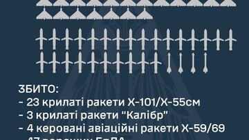 Україна витримала комбінований ракетний удар росіян