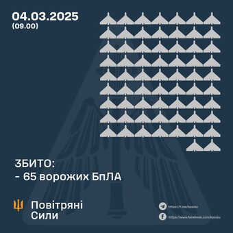 Повітряний удар росіян: над Одеською областю збито 24 "шахеди"