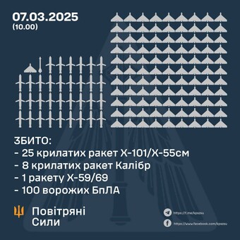 Вночі росіяни завдали комбінований ракетно-дроновий повітряний удар