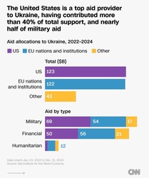 Скільки військової допомоги отримала Україна від США, Європи та інших держав