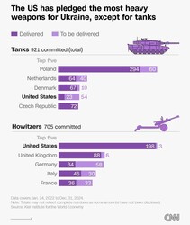 Скільки військової допомоги отримала Україна від США, Європи та інших держав