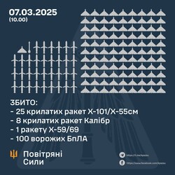 Як ППО України працювала за тиждень