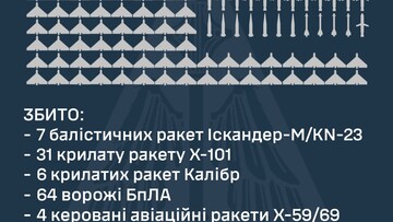 Вночі росіяни завдали комбінований ракетно-"шахедний" повітряний удар