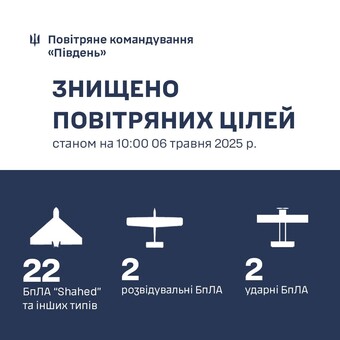 Над Одеською областю збили 22 "шахеди"