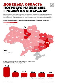 Післявоєнна відбудова України: потреби Одеської області в контексті національних викликів