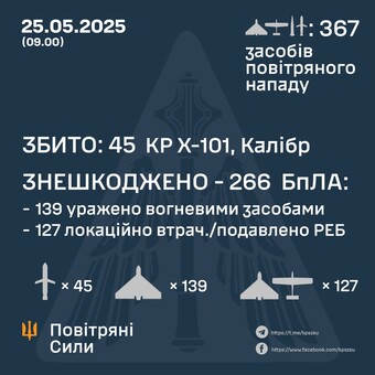 Вночі росіяни масовано атакували ракетами і безпілотниками