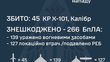 Вночі росіяни масовано атакували ракетами і безпілотниками