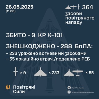 Вночі росіяни здійснили комбінований повітряний удар