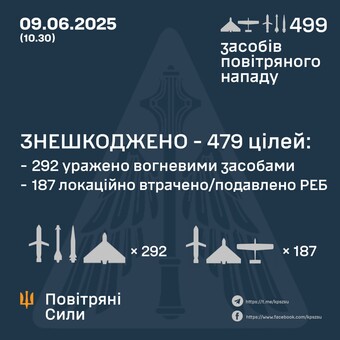 Вночі і вранці росіяни масовано атакували ракетами і дронами