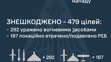 Вночі і вранці росіяни масовано атакували ракетами і дронами
