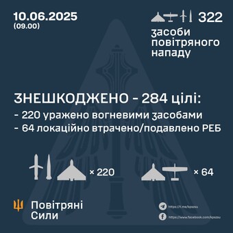 Вночі росіяни атакували "шахедами" та "іскандерами"