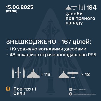 Повітряний удар росіян був спрямований на Кременчук