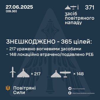 Вночі росіяни завдали комбінований повітряний удар