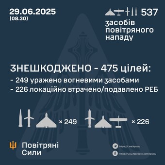Вночі росіяни завдали комбінований ракетно-шахедний удар