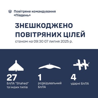 Над Одеською областю збито 21 "шахед"