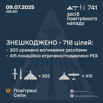 Вночі росіяни завдали наймасовіший повітряний удар
