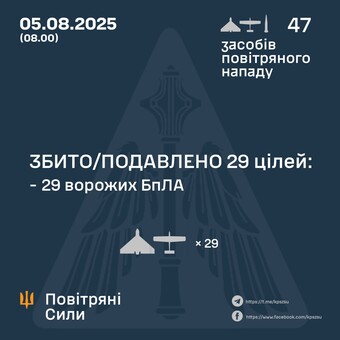 Вночі росіяни атакували балістичними ракетами і малою кількістю "шахедів"