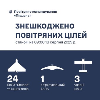 Над Одеською областю збито 24 "шахеди"