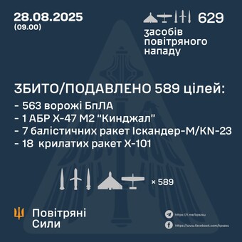 Вночі росіяни завдали масований повітряний удар