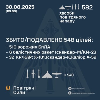 Вночі росіяни завдали масований повітряний удар