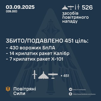 Вночі росіяни завдали комбінований повітряний удар по Україні