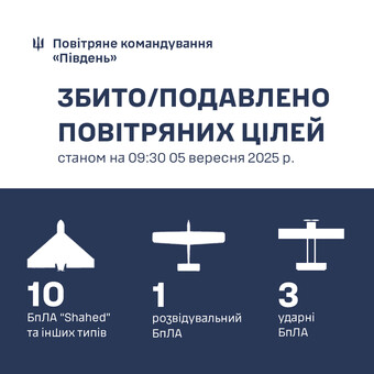 Над Одеської областю ППО знищила 10 "шахедів"