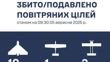 Над Одеської областю ППО знищила 10 "шахедів"