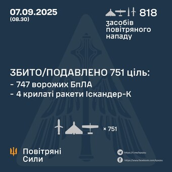 Вночі росіяни запустили по Україні понад 800 дронів і ракет